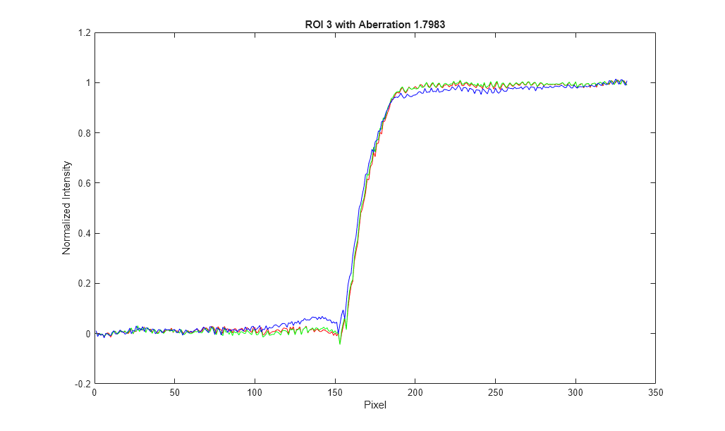 Figure eSFR test chart contains an axes object. The axes object with title ROI 3 with Aberration 1.7983, xlabel Pixel, ylabel Normalized Intensity contains 3 objects of type line.