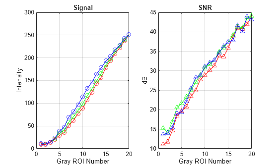 Figure contains 2 axes objects. Axes object 1 with title Signal, xlabel Gray ROI Number, ylabel Intensity contains 3 objects of type line. Axes object 2 with title SNR, xlabel Gray ROI Number, ylabel dB contains 3 objects of type line.