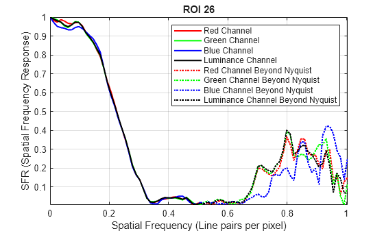 Figure SFR Plots for ROI 26 contains an axes object. The axes object with title ROI 26, xlabel Spatial Frequency (Line pairs per pixel), ylabel SFR (Spatial Frequency Response) contains 8 objects of type line. These objects represent Red Channel, Green Channel, Blue Channel, Luminance Channel, Red Channel Beyond Nyquist, Green Channel Beyond Nyquist, Blue Channel Beyond Nyquist, Luminance Channel Beyond Nyquist.