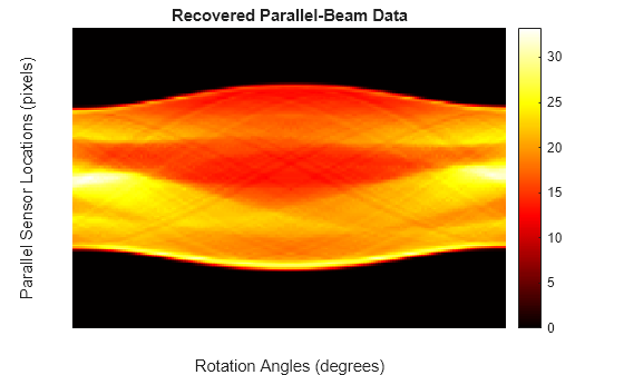 Figure contains an axes object. The hidden axes object with title Recovered Parallel-Beam Data, xlabel Rotation Angles (degrees), ylabel Parallel Sensor Locations (pixels) contains an object of type image.