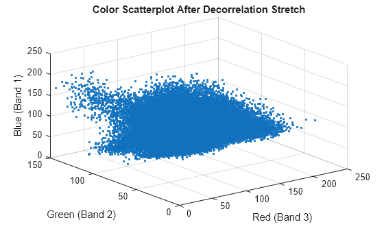 Figure contains an axes object. The axes object with title Color Scatterplot After Decorrelation Stretch, xlabel Red (Band 3), ylabel Green (Band 2) contains a line object which displays its values using only markers.