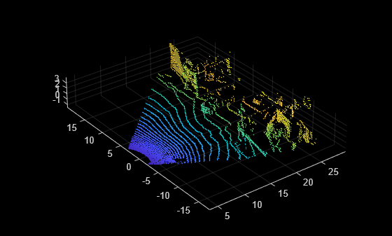 Figure contains an axes object. The axes object contains an object of type scatter.