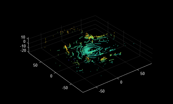 Figure contains an axes object. The axes object contains an object of type scatter.
