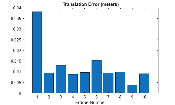 Figure contains an axes object. The axes object with title Translation Error (meters), xlabel Frame Number contains an object of type bar.