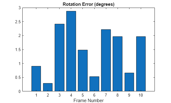 Figure contains an axes object. The axes object with title Rotation Error (degrees), xlabel Frame Number contains an object of type bar.