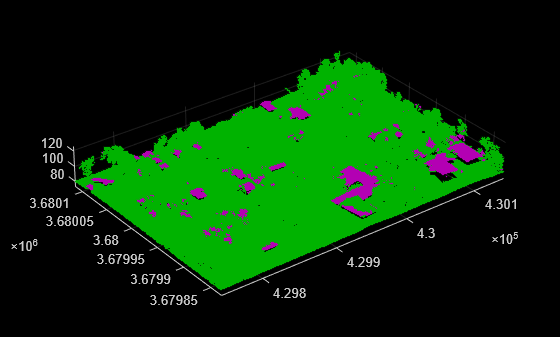 Figure contains an axes object. The axes object contains 2 objects of type scatter.