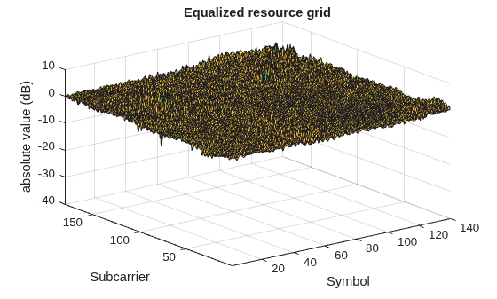 LTE Downlink Channel Estimation and Equalization