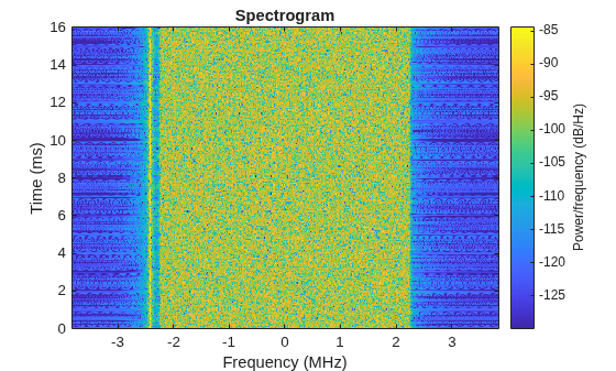 NB-IoT Uplink Waveform Generation and Analysis