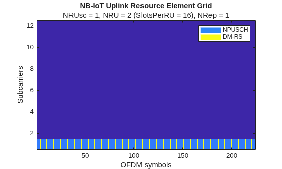 Figure contains an axes object. The axes object with title NB-IoT Uplink Resource Element Grid, xlabel OFDM symbols, ylabel Subcarriers contains 3 objects of type image, line. These objects represent NPUSCH, DM-RS.