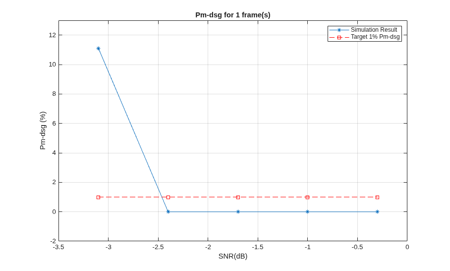 PDCCH Conformance Test