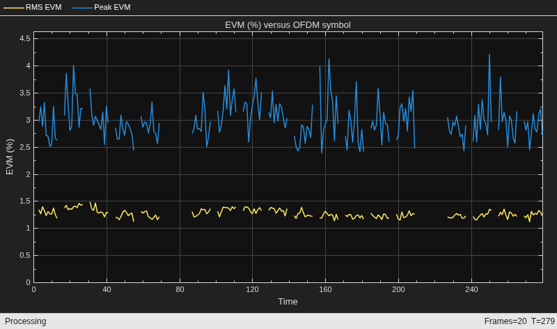 PDSCH Error Vector Magnitude (EVM) Measurement