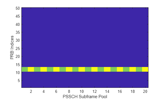 Figure contains an axes object. The axes object with xlabel PSSCH Subframe Pool, ylabel PRB Indices contains an object of type image.