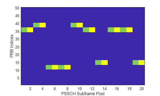 Figure contains an axes object. The axes object with xlabel PSSCH Subframe Pool, ylabel PRB Indices contains an object of type image.