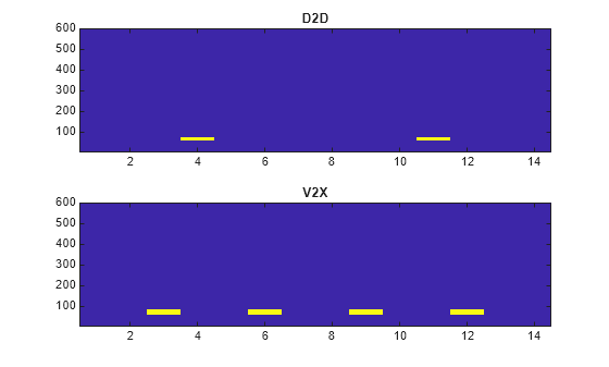 Figure contains 2 axes objects. Axes object 1 with title D2D contains an object of type image. Axes object 2 with title V2X contains an object of type image.