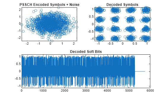 Figure contains 3 axes objects. Axes object 1 with title PSSCH Encoded Symbols + Noise contains a line object which displays its values using only markers. Axes object 2 with title Decoded Symbols contains a line object which displays its values using only markers. Axes object 3 with title Decoded Soft Bits contains an object of type line.