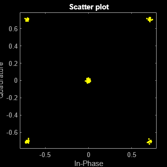 Figure Scatter Plot contains an axes object. The axes object with title Scatter plot, xlabel In-Phase, ylabel Quadrature contains a line object which displays its values using only markers. This object represents Channel 1.