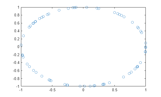 Figure contains an axes object. The axes contains a line object which displays its values using only markers.