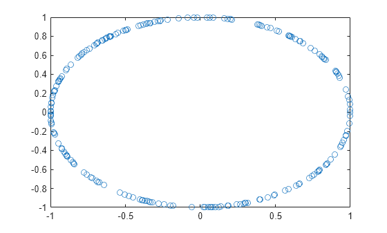 Figure contains an axes object. The axes contains a line object which displays its values using only markers.
