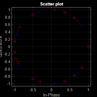 Figure Scatter Plot contains an axes object. The axes object with title Scatter plot, xlabel In-Phase, ylabel Quadrature contains 2 objects of type line. One or more of the lines displays its values using only markers This object represents Channel 1.