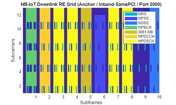 Figure contains an axes object. The axes object with title NB-IoT Downlink RE Grid (Anchor / Inband-SamePCI / Port 2000), xlabel Subframes, ylabel Subcarriers contains 8 objects of type line, surface. These objects represent NRS, NPSS, NSSS, NPBCH, SIB1-NB, NPDCCH, NPDSCH.