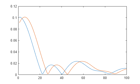 Figure contains an axes object. The axes object contains 2 objects of type line.