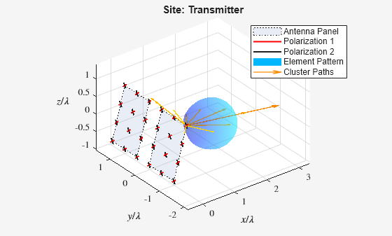 Figure contains an axes object. The axes object with title Site: Transmitter, xlabel $x/ lambda $, ylabel $y/ lambda $ contains 79 objects of type patch, line, surface, quiver. These objects represent Antenna Panel, Polarization 2, Polarization 1, Element Pattern, Cluster Paths.
