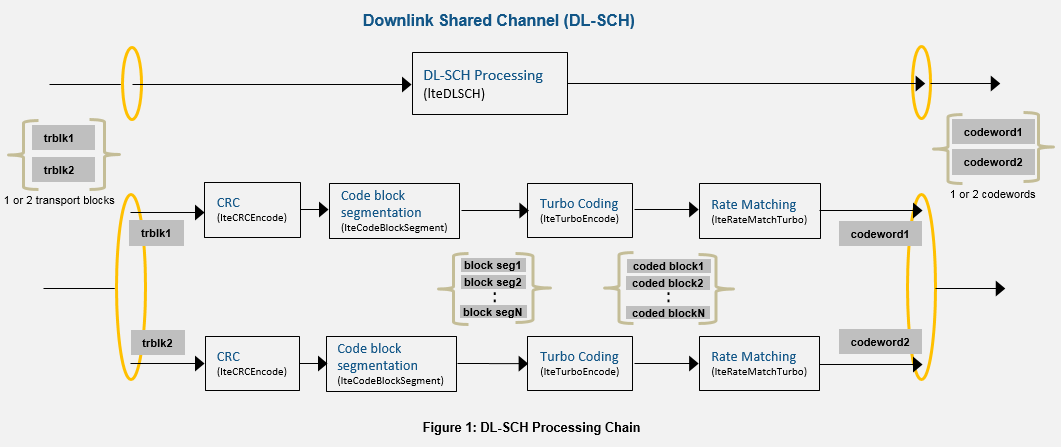 LTE DL-SCH and PDSCH Processing Chain - MATLAB & Simulink