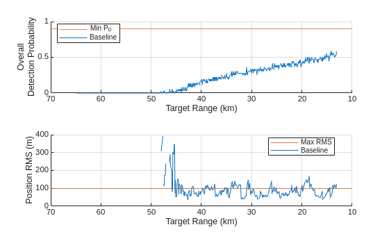 Figure contains 2 axes objects. Axes object 1 with xlabel Target Range (km), ylabel Overall Detection Probability contains 2 objects of type constantline, line. These objects represent Min P_D, Baseline. Axes object 2 with xlabel Target Range (km), ylabel Position RMS (m) contains 2 objects of type constantline, line. These objects represent Max RMS, Baseline.