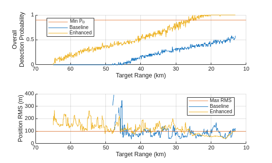 Figure contains 2 axes objects. Axes object 1 with xlabel Target Range (km), ylabel Overall Detection Probability contains 3 objects of type constantline, line. These objects represent Min P_D, Baseline, Enhanced. Axes object 2 with xlabel Target Range (km), ylabel Position RMS (m) contains 3 objects of type constantline, line. These objects represent Max RMS, Baseline, Enhanced.