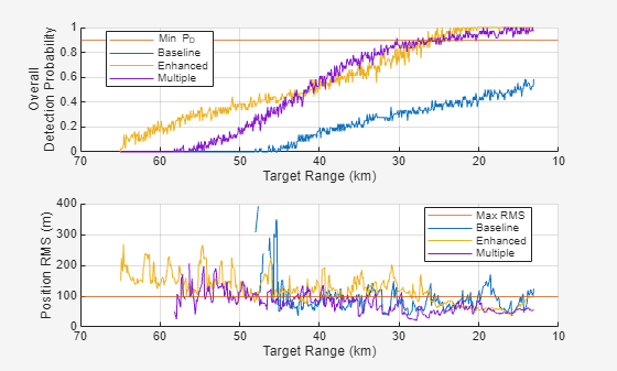Figure contains 2 axes objects. Axes object 1 with xlabel Target Range (km), ylabel Overall Detection Probability contains 4 objects of type constantline, line. These objects represent Min P_D, Baseline, Enhanced, Multiple. Axes object 2 with xlabel Target Range (km), ylabel Position RMS (m) contains 4 objects of type constantline, line. These objects represent Max RMS, Baseline, Enhanced, Multiple.