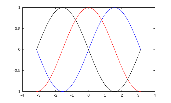 Figure contains an axes object. The axes object contains 3 objects of type line.