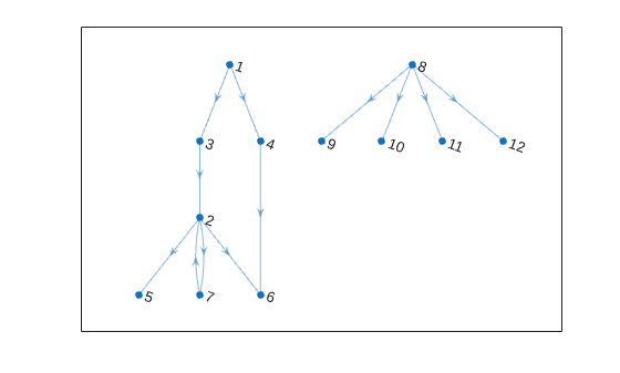 Figure contains an axes object. The axes object contains an object of type graphplot.