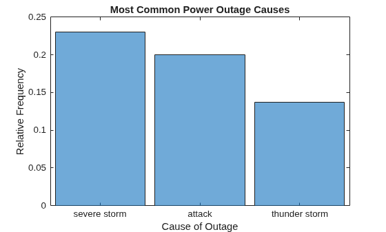 Figure contains an axes object. The axes object with title Most Common Power Outage Causes, xlabel Cause of Outage, ylabel Relative Frequency contains an object of type categoricalhistogram.