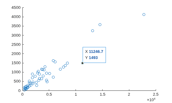 Figure contains an axes object. The axes object contains an object of type scatter.