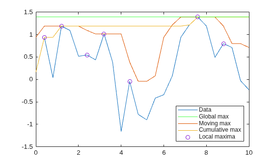 Figure contains an axes object. The axes object contains 5 objects of type line, constantline, scatter. These objects represent Data, Global max, Moving max, Cumulative max, Local maxima.