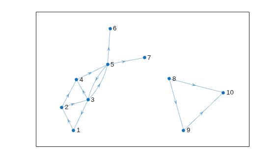 Figure contains an axes object. The axes object contains an object of type graphplot.