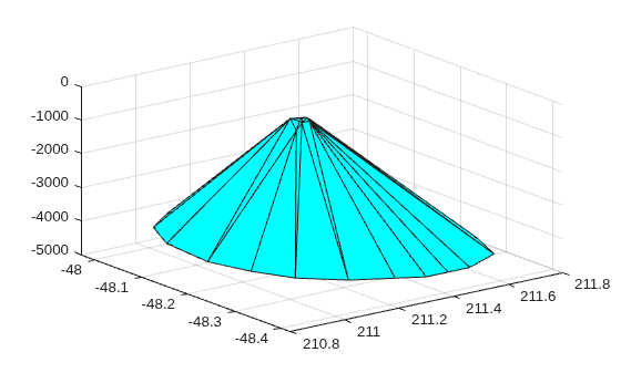 3-D convex hull of the longitude and latitude data displayed as a triangulated surface with longitude, latitude, and elevation axes