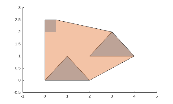 Polygon with three solid regions shown in gray overlaid by its convex hull shown in peach