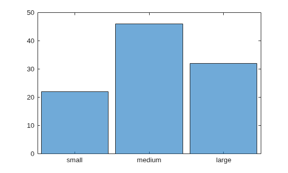 Figure contains an axes object. The axes object contains an object of type categoricalhistogram.