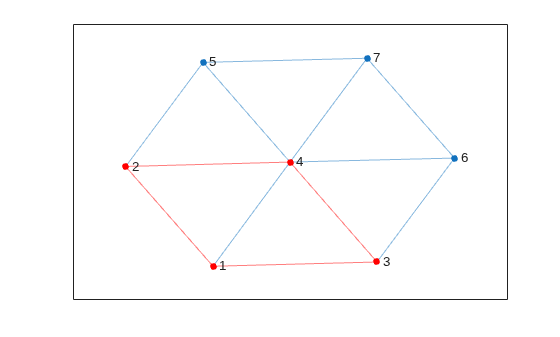 Figure contains an axes object. The axes object contains an object of type graphplot.