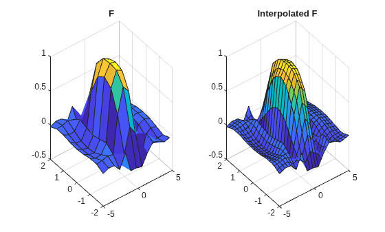 Figure contains 2 axes objects. Axes object 1 with title F contains an object of type surface. Axes object 2 with title Interpolated F contains an object of type surface.