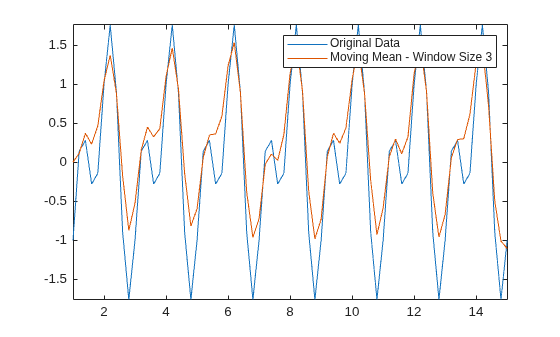 Figure contains an axes object. The axes object contains 2 objects of type line. These objects represent Original Data, Moving Mean - Window Size 3.
