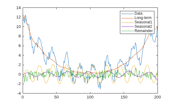 Figure contains an axes object. The axes object contains 5 objects of type line. These objects represent Data, Long-term, Seasonal1, Seasonal2, Remainder.
