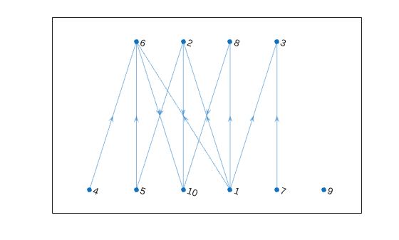 Figure contains an axes object. The axes object contains an object of type graphplot.