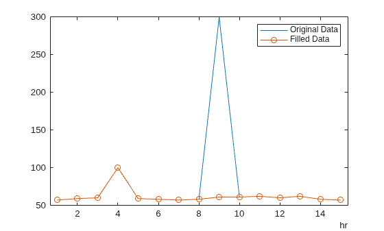 Figure contains an axes object. The axes object contains 2 objects of type line. These objects represent Original Data, Filled Data.