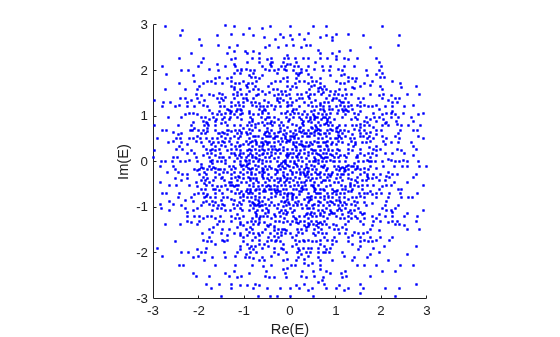Figure contains an axes object. The axes object with xlabel Re(E), ylabel Im(E) contains an object of type scatter.