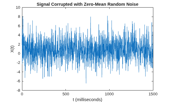 Figure contains an axes object. The axes object with title Signal Corrupted with Zero-Mean Random Noise, xlabel t (milliseconds), ylabel X(t) contains an object of type line.