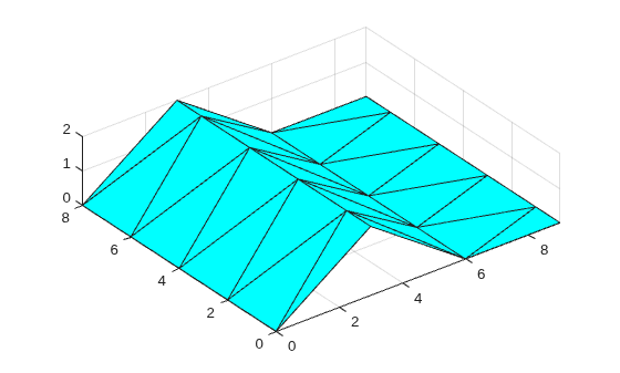 Triangulated surface with a raised ridge, plotted with cyan faces and visible triangle edges