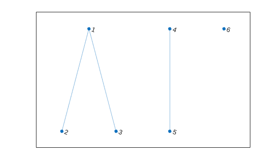 Figure contains an axes object. The axes object contains an object of type graphplot.