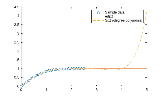 Figure contains an axes object. The axes object contains 3 objects of type line. One or more of the lines displays its values using only markers These objects represent Sample data, erf(x), Sixth-degree polynomial.